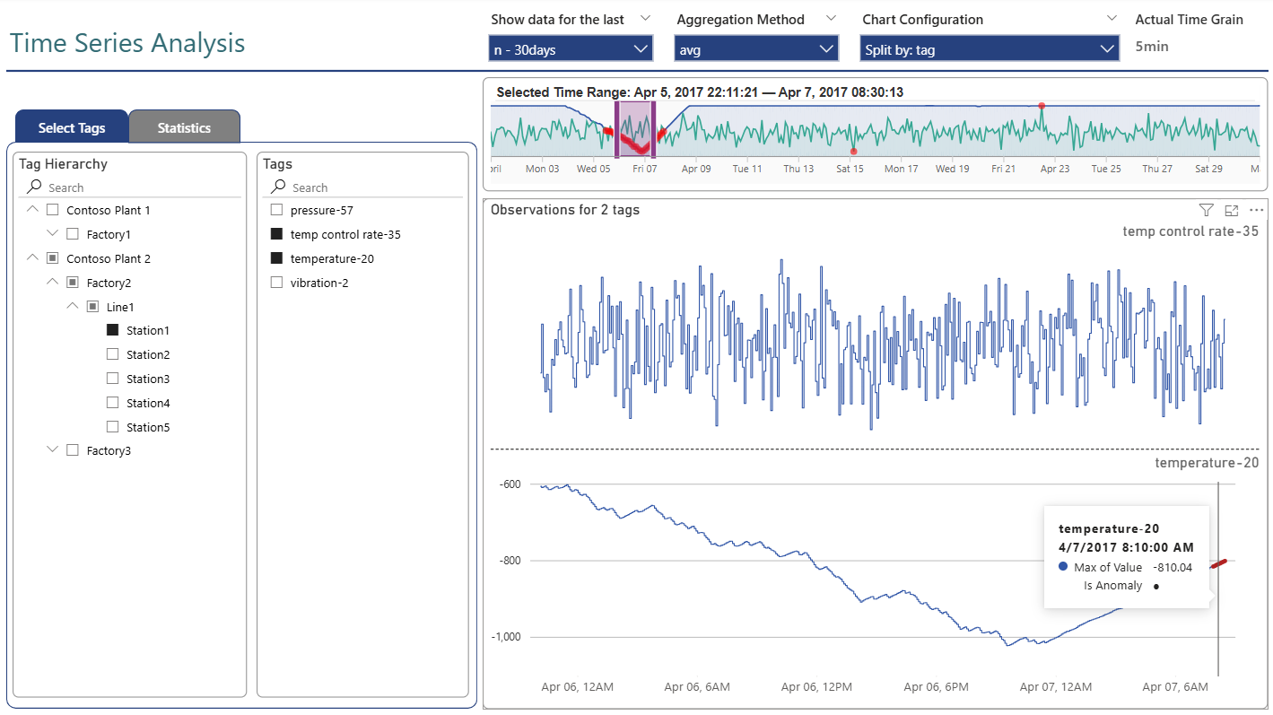 Initial Power BI Report